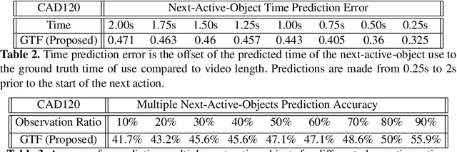 Figure 4 for Graphing the Future: Activity and Next Active Object Prediction using Graph-based Activity Representations