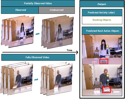 Figure 1 for Graphing the Future: Activity and Next Active Object Prediction using Graph-based Activity Representations