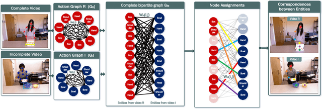 Figure 3 for Graphing the Future: Activity and Next Active Object Prediction using Graph-based Activity Representations