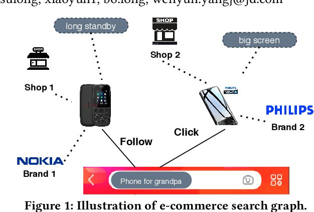 Figure 1 for SearchGCN: Powering Embedding Retrieval by Graph Convolution Networks for E-Commerce Search