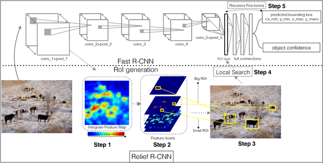 Figure 1 for Relief R-CNN : Utilizing Convolutional Features for Fast Object Detection