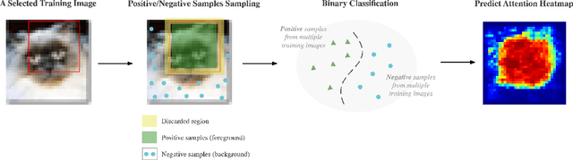 Figure 3 for Statistical Attention Localization (SAL): Methodology and Application to Object Classification