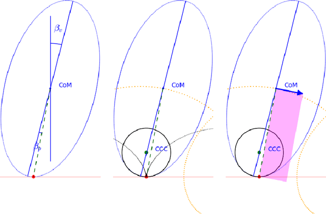 Figure 3 for Kinematics and dynamics of an egg-shaped robot with a gyro driven inertia actuator