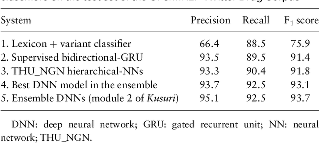 Figure 4 for Deep Neural Networks Ensemble for Detecting Medication Mentions in Tweets