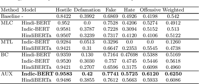 Figure 2 for Hostility Detection in Hindi leveraging Pre-Trained Language Models