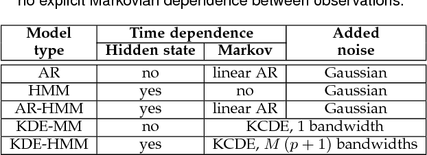 Figure 4 for Kernel Density Estimation-Based Markov Models with Hidden State