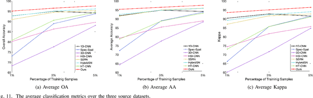 Figure 3 for Physically-Constrained Transfer Learning through Shared Abundance Space for Hyperspectral Image Classification