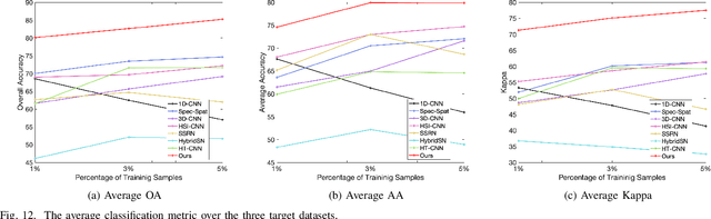 Figure 4 for Physically-Constrained Transfer Learning through Shared Abundance Space for Hyperspectral Image Classification