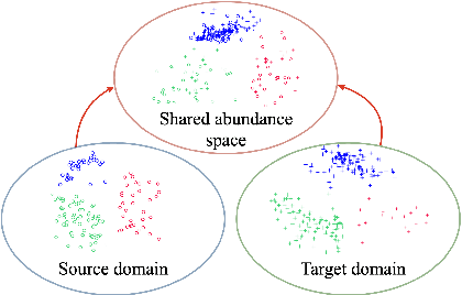 Figure 1 for Physically-Constrained Transfer Learning through Shared Abundance Space for Hyperspectral Image Classification