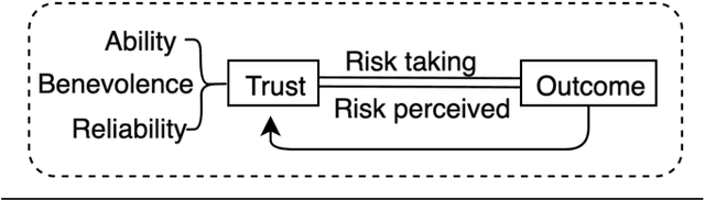 Figure 2 for Trust as Extended Control: Active Inference and User Feedback During Human-Robot Collaboration