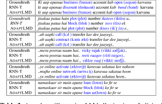 Figure 4 for Adaptive Discounting of Implicit Language Models in RNN-Transducers