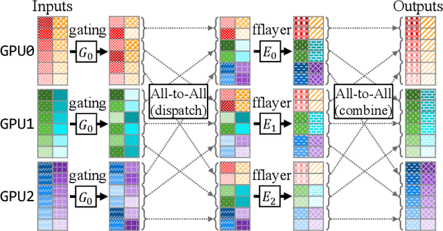 Figure 3 for Tutel: Adaptive Mixture-of-Experts at Scale
