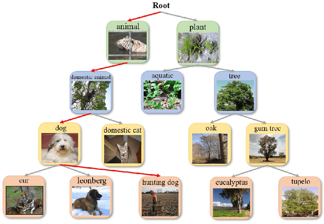 Figure 1 for Exploring Hierarchical Graph Representation for Large-Scale Zero-Shot Image Classification