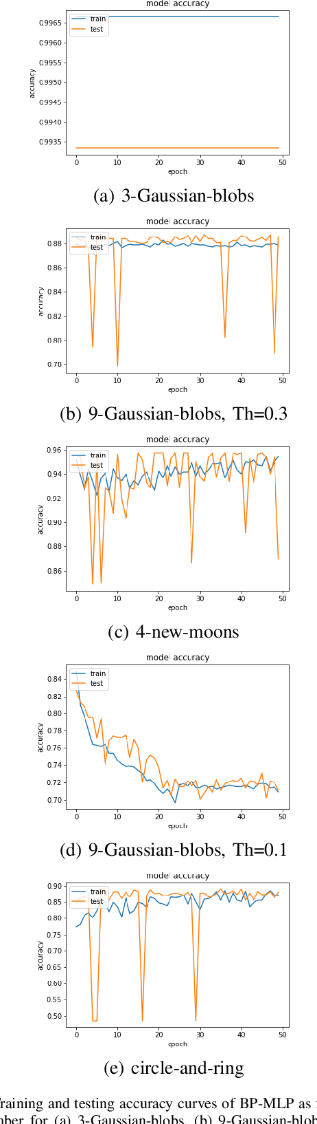 Figure 3 for From Two-Class Linear Discriminant Analysis to Interpretable Multilayer Perceptron Design