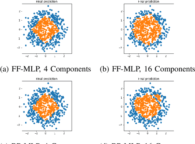 Figure 4 for From Two-Class Linear Discriminant Analysis to Interpretable Multilayer Perceptron Design