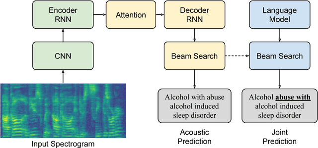 Figure 1 for Automatic Documentation of ICD Codes with Far-Field Speech Recognition