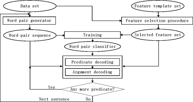 Figure 1 for Integrative Semantic Dependency Parsing via Efficient Large-scale Feature Selection