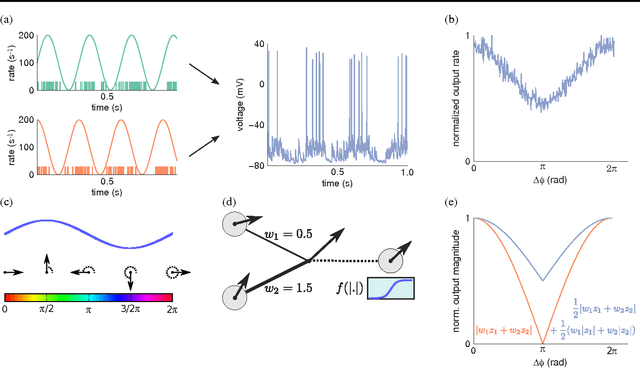 Figure 1 for Neuronal Synchrony in Complex-Valued Deep Networks