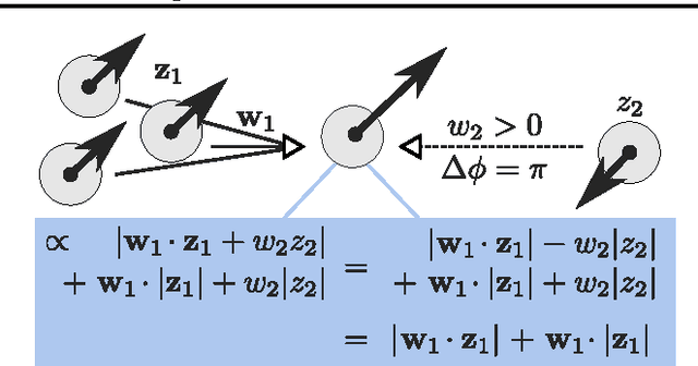 Figure 2 for Neuronal Synchrony in Complex-Valued Deep Networks