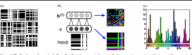 Figure 3 for Neuronal Synchrony in Complex-Valued Deep Networks
