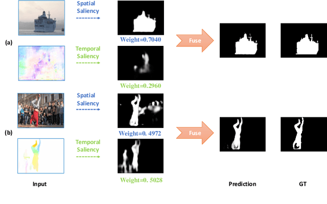 Figure 1 for DS-Net: Dynamic Spatiotemporal Network for Video Salient Object Detection