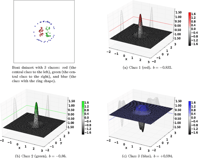 Figure 1 for Specialized Support Vector Machines for Open-set Recognition