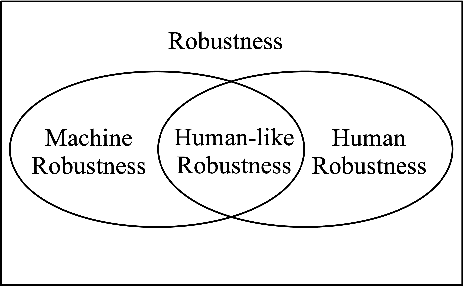 Figure 2 for A design of human-like robust AI machines in object identification