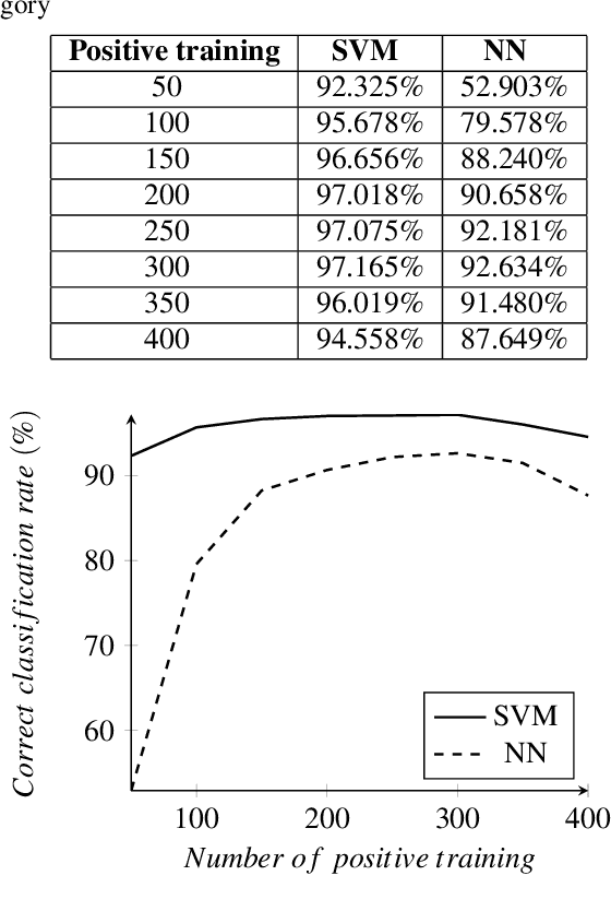 Figure 2 for Efficient Implementation of a Recognition System Using the Cortex Ventral Stream Model