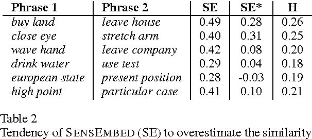 Figure 3 for One Representation per Word - Does it make Sense for Composition?