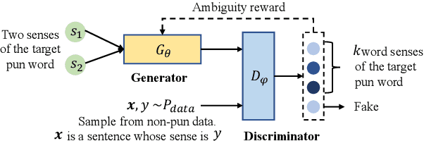 Figure 1 for Pun-GAN: Generative Adversarial Network for Pun Generation