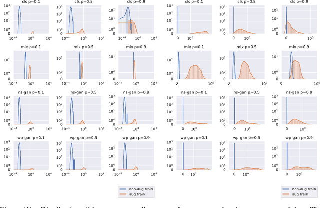Figure 2 for On Data Augmentation and Adversarial Risk: An Empirical Analysis