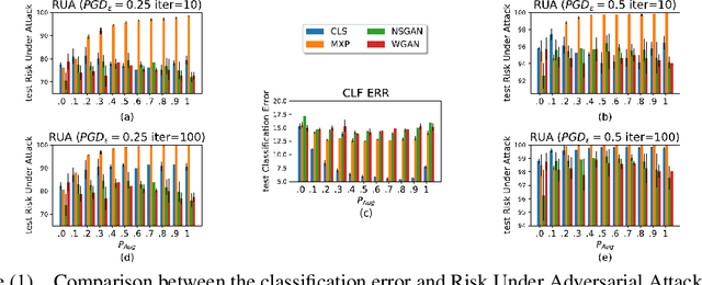 Figure 1 for On Data Augmentation and Adversarial Risk: An Empirical Analysis
