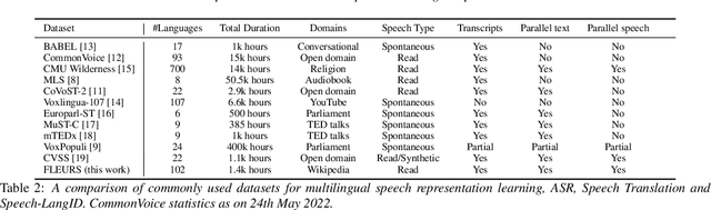 Figure 2 for FLEURS: Few-shot Learning Evaluation of Universal Representations of Speech