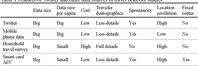 Figure 1 for Deriving the Traveler Behavior Information from Social Media: A Case Study in Manhattan with Twitter