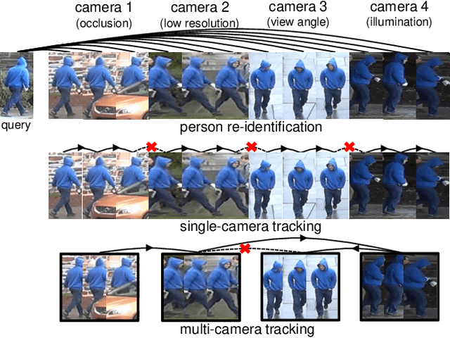 Figure 1 for Locality Aware Appearance Metric for Multi-Target Multi-Camera Tracking