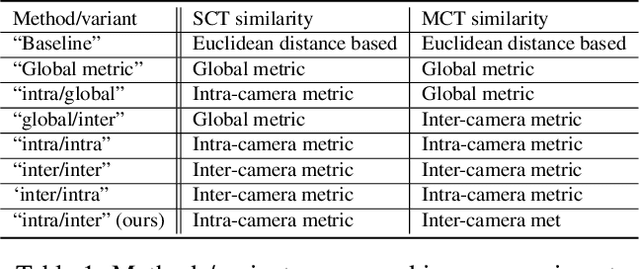 Figure 2 for Locality Aware Appearance Metric for Multi-Target Multi-Camera Tracking