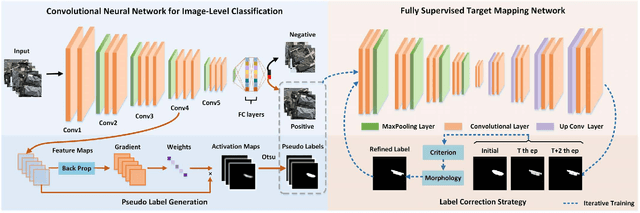 Figure 1 for Pseudo Supervised Solar Panel Mapping based on Deep Convolutional Networks with Label Correction Strategy in Aerial Images