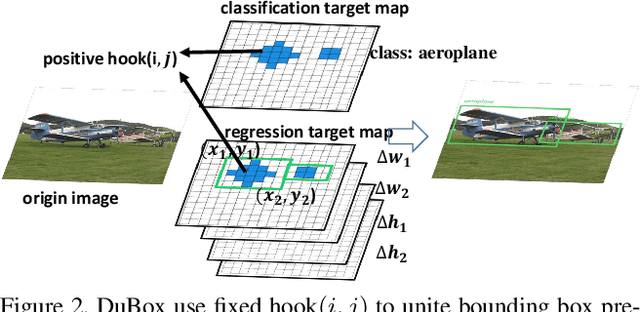 Figure 3 for DuBox: No-Prior Box Objection Detection via Residual Dual Scale Detectors