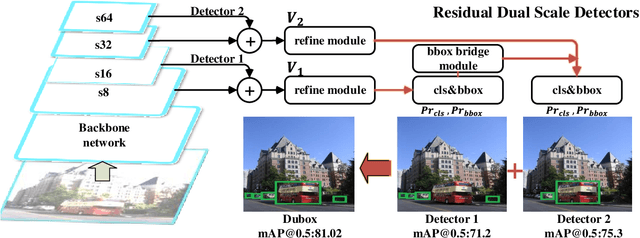 Figure 4 for DuBox: No-Prior Box Objection Detection via Residual Dual Scale Detectors