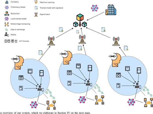 Figure 1 for Mobile Edge Computing, Blockchain and Reputation-based Crowdsourcing IoT Federated Learning: A Secure, Decentralized and Privacy-preserving System