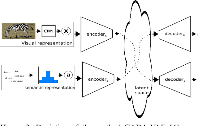 Figure 3 for Generalised Zero-Shot Learning with Domain Classification in a Joint Semantic and Visual Space