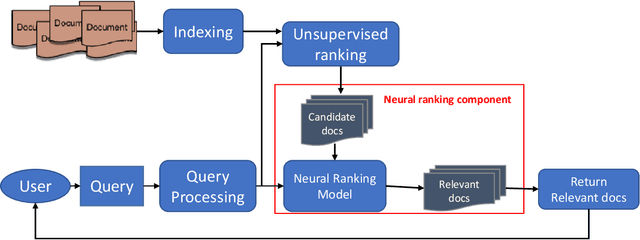 Figure 1 for Neural Ranking Models for Document Retrieval