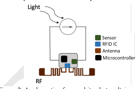 Figure 3 for Introducing flexible perovskites to the IoT world using photovoltaic-powered wireless tags