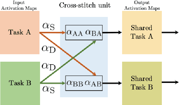 Figure 3 for A Brief Review of Deep Multi-task Learning and Auxiliary Task Learning