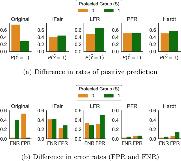 Figure 4 for Operationalizing Individual Fairness with Pairwise Fair Representations