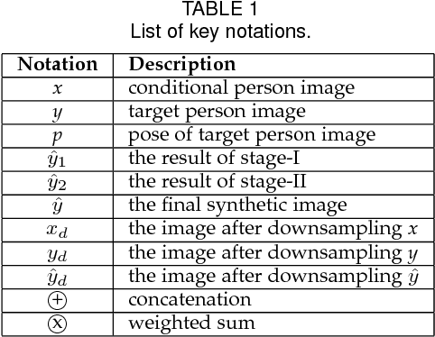 Figure 2 for MsCGAN: Multi-scale Conditional Generative Adversarial Networks for Person Image Generation