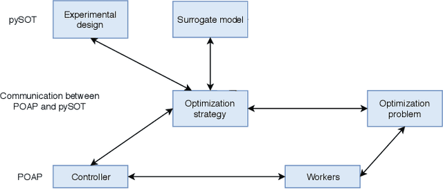 Figure 3 for pySOT and POAP: An event-driven asynchronous framework for surrogate optimization