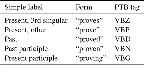 Figure 2 for Marrying Universal Dependencies and Universal Morphology