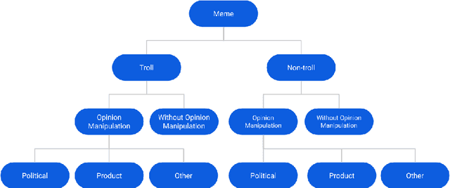 Figure 1 for TrollsWithOpinion: A Dataset for Predicting Domain-specific Opinion Manipulation in Troll Memes