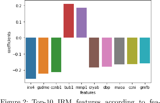 Figure 2 for Invariant Risk Minimisation for Cross-Organism Inference: Substituting Mouse Data for Human Data in Human Risk Factor Discovery